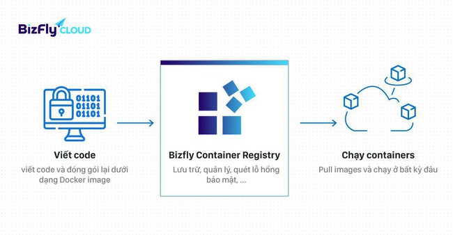Khi nào doanh nghiệp cần sử dụng BizFly Container Registry? - Ảnh 1.