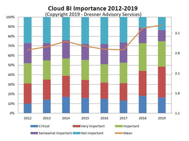 Tình trạng kinh doanh trên nền tảng đám mây năm 2019 - Ảnh 1.