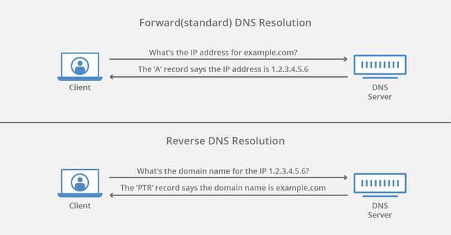 Reverse DNS là gì? Hoạt động như thế nào? - Ảnh 4.