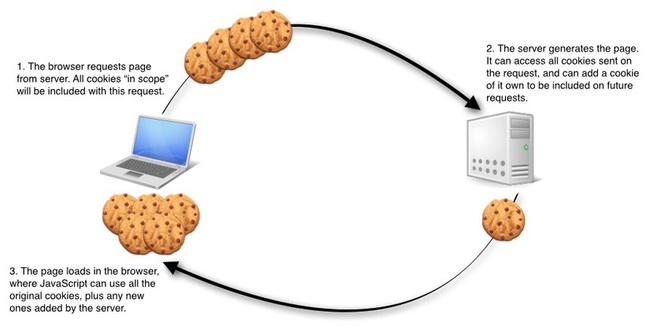 Những điều bạn chưa biết về Cookie và Session - Ảnh 1. Những điều bạn chưa biết về Cookie và Session - Ảnh 1.