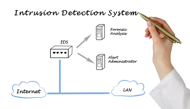 IDS là viết tắt của Intrusion Detection System - Hệ thống Phát hiện Xâm nhập