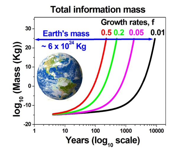 Lượng dữ liệu chúng ta tạo ra sẽ biến Trái Đất thành quả cầu số, khi số bit dữ liệu nhiều hơn cả nguyên tử - Ảnh 1.