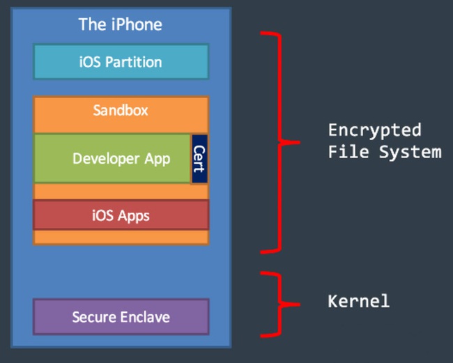 Là lớp bảo mật vững chắc nhất cho iPhone, iPad, hóa ra chip Secure Enclave của Apple lại có một lỗ hổng không thể vá - Ảnh 1.