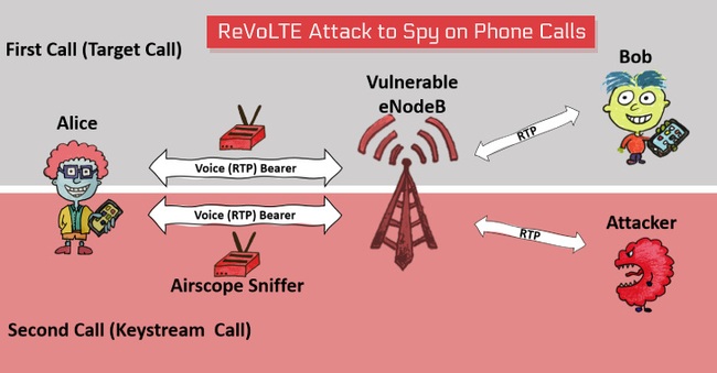 REVOLTE - Cuộc tấn công cho phép tin tặc giải mã mã hóa VoLTE để theo dõi các cuộc gọi điện thoại - Ảnh 1.