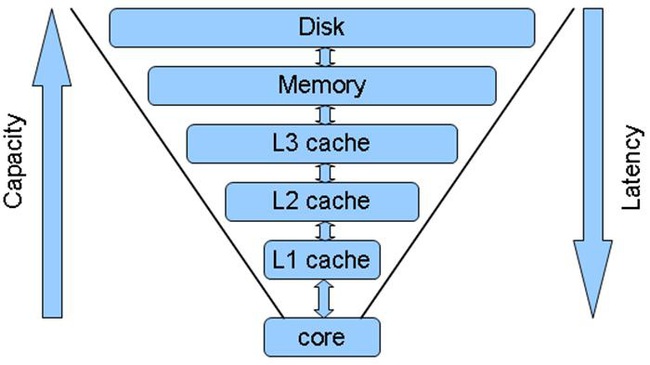 Bộ nhớ Cache là một thành phần của bộ nhớ trong giúp lưu trữ các dữ liệu