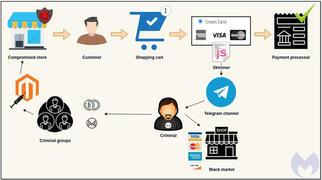 Hacker đã sử dụng telegram như thế nào trong quá trình đánh cắp thông tin thẻ tín dụng - Ảnh 1. Hacker đã sử dụng telegram như thế nào trong quá trình đánh cắp thông tin thẻ tín dụng - Ảnh 1.