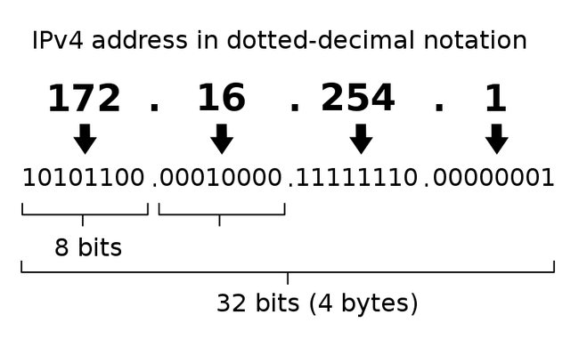 Khái niệm cơ bản về IP, Subnet mask, Gateway là gì? - Ảnh 1. Khái niệm cơ bản về IP, Subnet mask, Gateway là gì? - Ảnh 1.