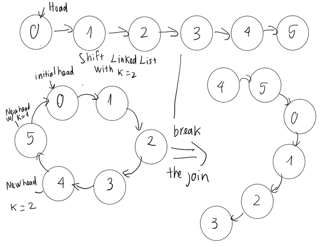 Bài toán shift linked list - Ảnh 5.