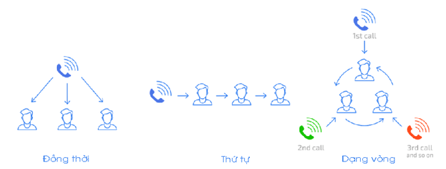 Chức năng và ứng dụng của định tuyến cuộc gọi, xây dựng định tuyến cuộc gọi hiệu quả - Ảnh 5.