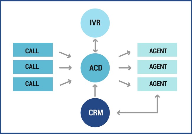 Chuyển đổi tương tác khách hàng với ACD hiệu quả và chuyên nghiệp - Ảnh 3.