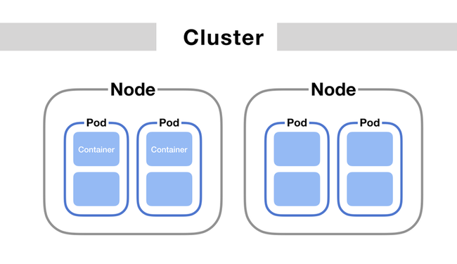 Tạo và xóa cluster trong Kubernetes ở Kubernetes Engine của BizFly Cloud - Ảnh 1.