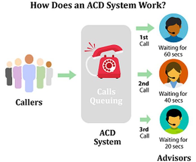 Làm sao để phân bổ cuộc gọi tự động ACD hợp lý nhất? - Ảnh 2.