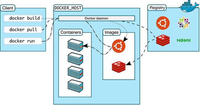 Docker là gì? Những khái niệm cơ bản cần biết về Docker - Ảnh 2.