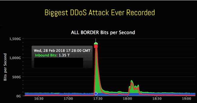 Tấn công DDoS lớn nhất (1.35 Tbs) Lượt truy cập Website của Github - Ảnh 2.