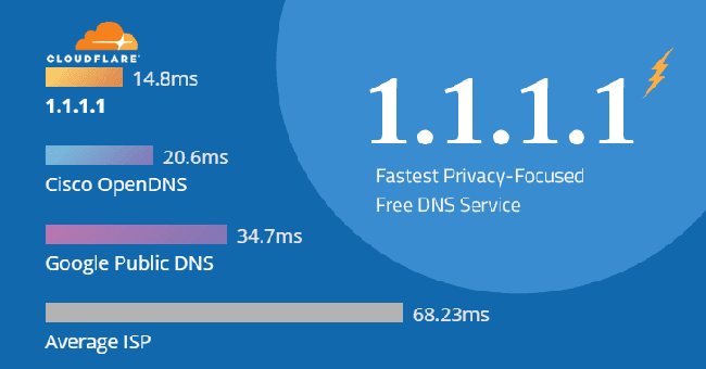 DNS 1.1.1.1 là gì? Ứng dụng tăng tốc lướt web và bảo mật Cloudflare - Ảnh 2.