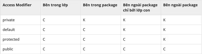 Tìm hiểu về Access Modifier trong Java - Ảnh 1.