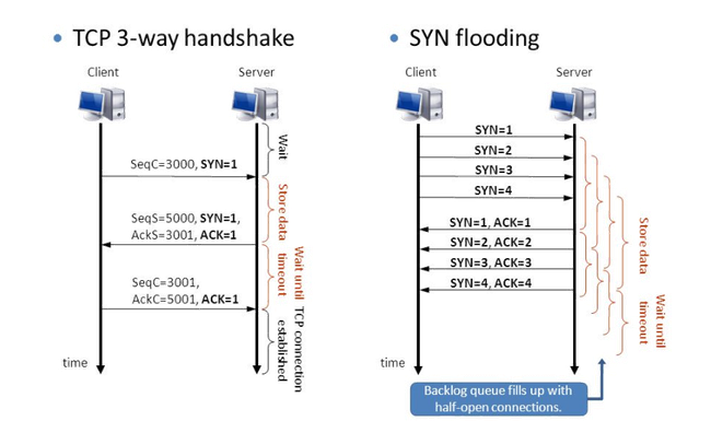Một số kiểu tấn công hạ tầng mạng ISP phổ biến và các giải pháp phòng chống tấn công - Ảnh 4.