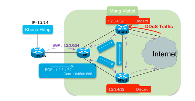 Một số kiểu tấn công hạ tầng mạng ISP phổ biến và các giải pháp phòng chống tấn công - Ảnh 5.