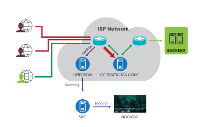 Một số kiểu tấn công hạ tầng mạng ISP phổ biến và các giải pháp phòng chống tấn công - Ảnh 7.