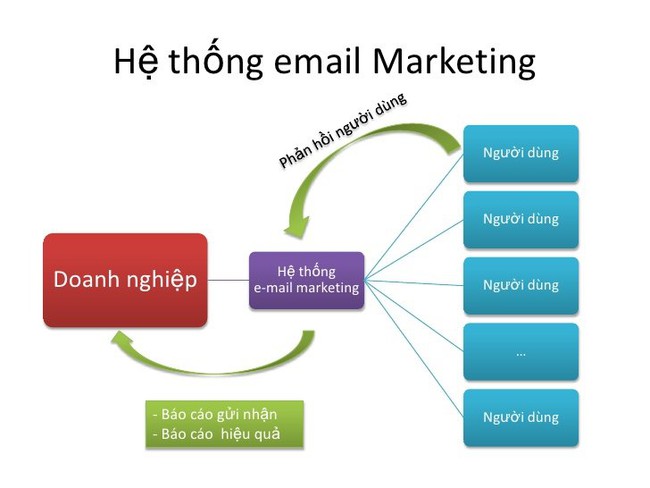 Email marketing là gì? Tại sao doanh nghiệp nên dùng email marketing? - Ảnh 1.