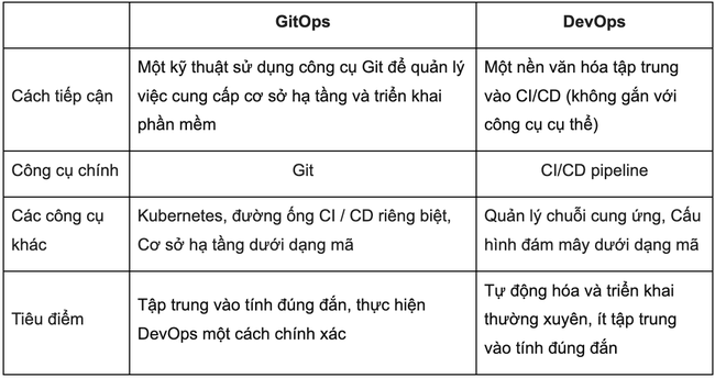 GitOps là gì? GitOps khác DevOps như thế nào? - Ảnh 3.