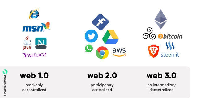 Web 3.0 là gì? Tìm hiểu chi tiết về Web 3.0 - Kỷ nguyên mới của Internet (Phần 1) - Ảnh 1.