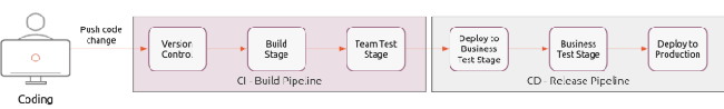 Kubernetes CI/CD pipelines - Kiến thức cơ bản cần biết - Ảnh 1.