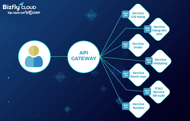 Bizfly API Gateway - Lần đầu tiên xuất hiện tại Việt Nam, giải pháp API cho người dùng - Ảnh 1.