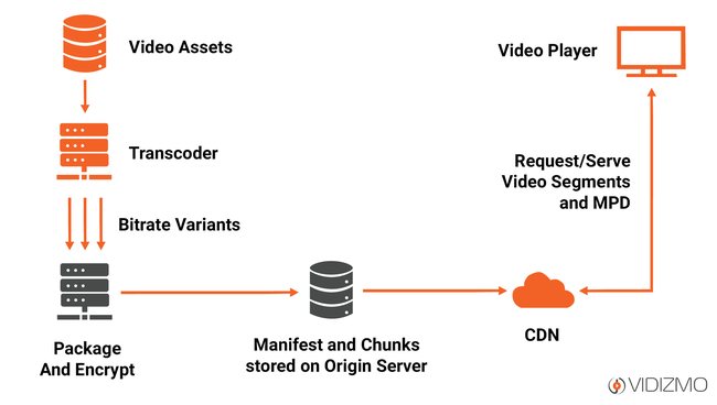 Video CDN là gì? Làm thế nào để tối ưu hóa phát trực tuyến video CDN? - Ảnh 2.