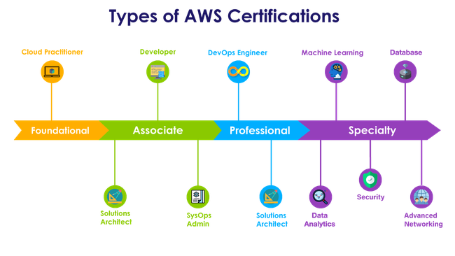 Chứng chỉ AWS là gì? Chứng chỉ nào phù hợp với bạn? - Ảnh 2.