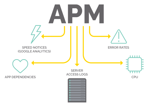 Giám sát hiệu suất ứng dụng APM là gì? Tầm quan trọng của APM đối với doanh nghiệp - Ảnh 3.