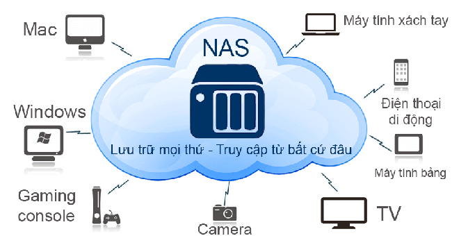 Tìm hiểu giải pháp lưu trữ định nghĩa bằng phần mềm SDS và ổ cứng mạng NAS - Ảnh 1.