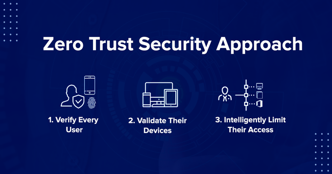 Zero Trust là gì? Nguyên tắc của mô hình bảo mật Zero Trust - Ảnh 1.
