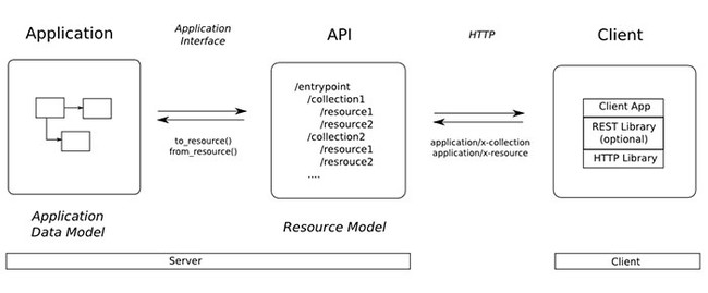 Cách thức hoạt động của RESTful API