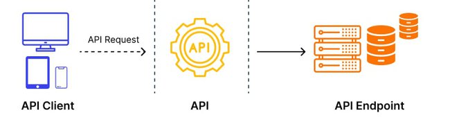 API Endpoint là gì? Tầm quan trọng của API endpoint - Ảnh 2.