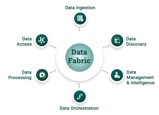 Data fabric là gì? Tổng quan về Kết cấu dữ liệu - Ảnh 2.
