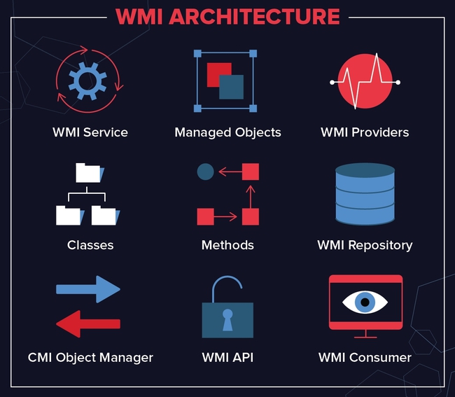 Windows Management Instrumentation là gì? Tổng quan về WMI - Ảnh 2.