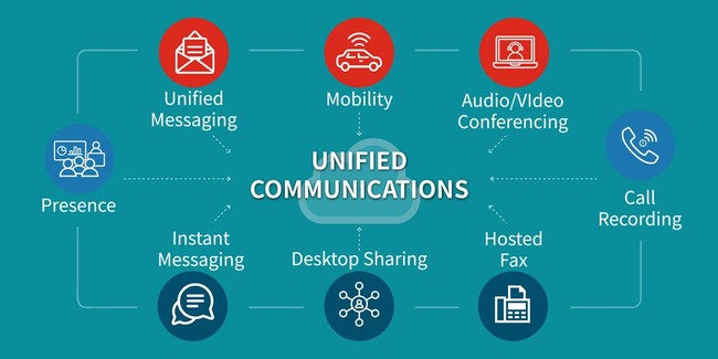 UC là gì? Kiến thức cơ bản về Unified Communications - Ảnh 1.