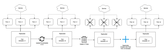 Kubernetes Deployment là gì? Các chiến lược triển khai Kubernetes Deployment - Ảnh 2.