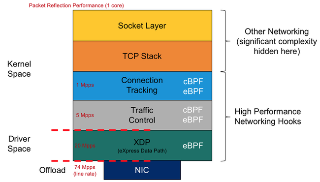 eBPF & XDP tích hợp trong Bizfly Cloud CDN giúp xử lý hiệu năng cao và phòng chống tấn công DDoS L3/4 - Ảnh 2.