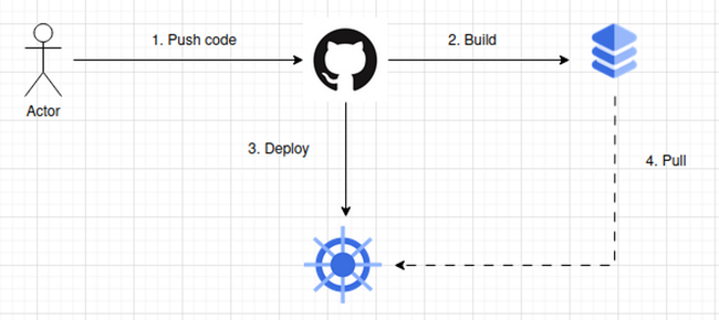 Tạo CI/CD với BKE sử dụng Github Action - Ảnh 1.