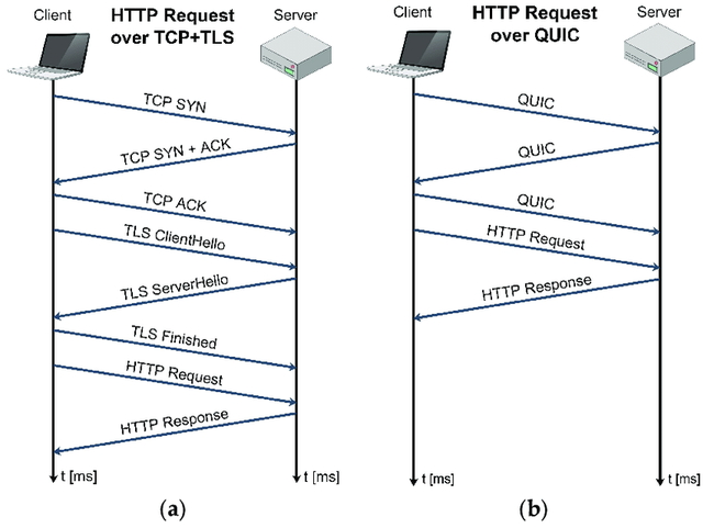 HTTP/3 và QUIC - Giao thức mới đưa trải nghiệm website lên tầm cao mới - Ảnh 1.