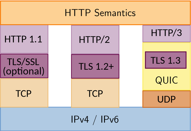 HTTP/3 và QUIC - Giao thức mới đưa trải nghiệm website lên tầm cao mới - Ảnh 2.