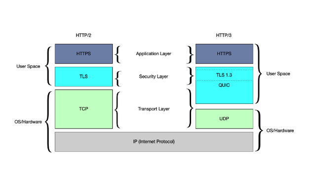 So sánh HTTP/2 và HTTP/3 - Ảnh 2.