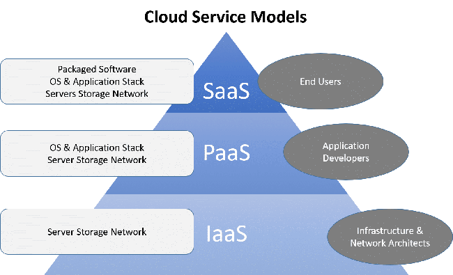 Dịch vụ cloud là gì? Cách hoạt động của dịch vụ cloud - Ảnh 4.