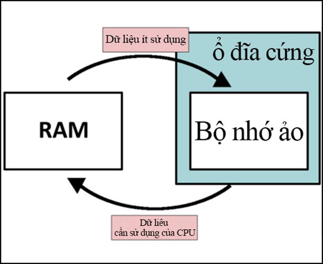  Virtual memory RAM ảo là gì? Cách set RAM ảo cho win 7, 10 - Ảnh 2.