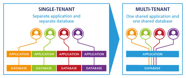 Cách hoạt động của Multi-Tenant 