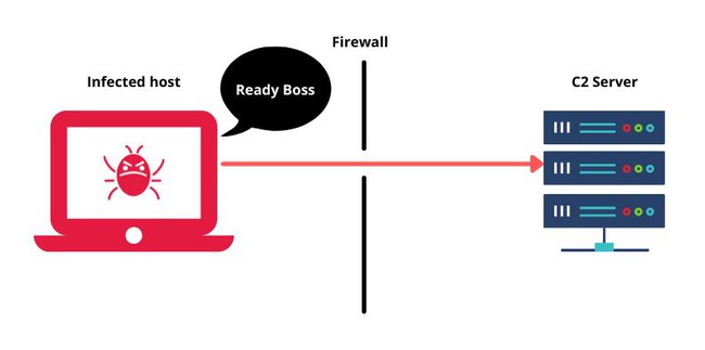 Các loại Command-and-Control phổ biến 