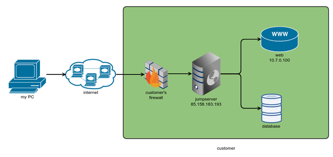 Lợi ích khi sử dụng Jump Server 