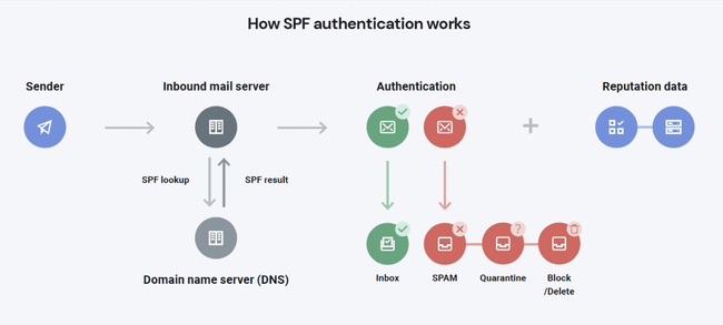 Tại sao SPF Record lại cần thiết? 